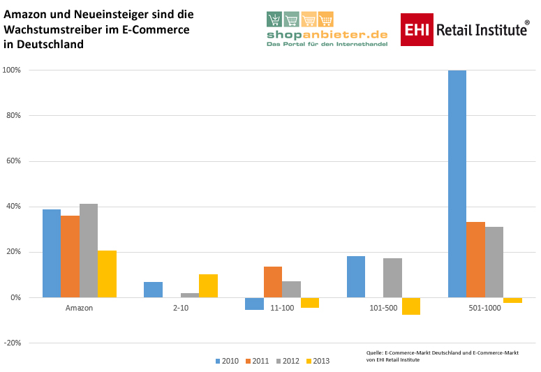 1411-amazon-treibt-wachstum 1411-amazon-treibt-wachstum