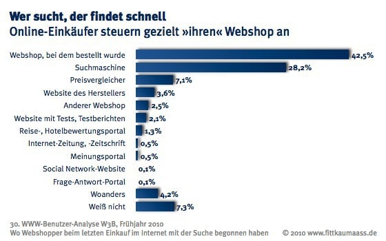Externer Link: W3B: Suchbeginn fuer letzten Einkauf Quelle: 30. WWW-Benutzeranalyse W3B Frühjahr 2010 www.w3b.org