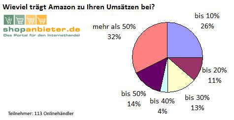 Umsatzanteil Amazon Marketplace Umsatzanteil Amazon Marketplace