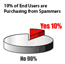 mit freundl. Genehmigung von Mirapoint Chart: 10% kaufen auf Spam hin