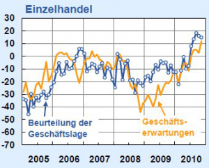 Quelle: ifo Geschäftsklima-Index, ©Ifo