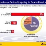 Pstbank DiaGraph Onlineshopping in DE in Q1/2009