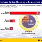 postbankdiagraph100415_onlineshopping Pstbank DiaGraph Onlineshopping in DE in Q1/2009