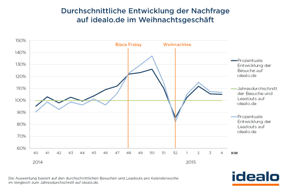 Umsätze im Weihnachtsgeschäft