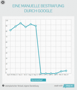 Bestrafung_Kurvenverlauf Google Bestrafung