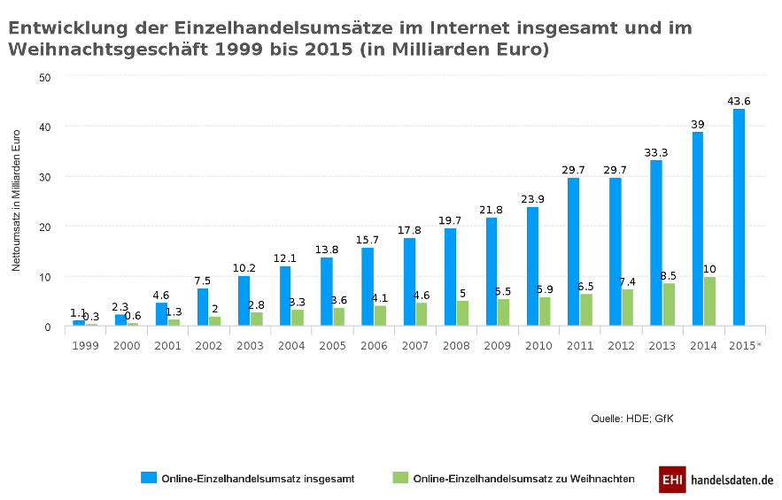 Klick vergrößert Einzelhandelsumsatz im Jahr/im Weihnachtsgeschäft