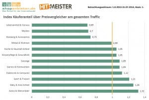 Lesebeispiel: In der Kategorie Lebensmittel & Genuss kommen unterdurchschnittlich wenige Käufe über Preisvergleicher, in der Kategorie Auto & Motorräder wird am meisten verglichen.