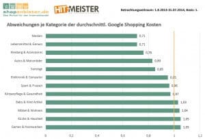 Lesebeispiel: In der Kategorie Medien sind die durchschnittlichen Kosten je Klick bei Google Shopping am niedrigsten, in den Kategorien Küche & Haushalt sowie Garten & Heimwerken dagegen am höchsten. 