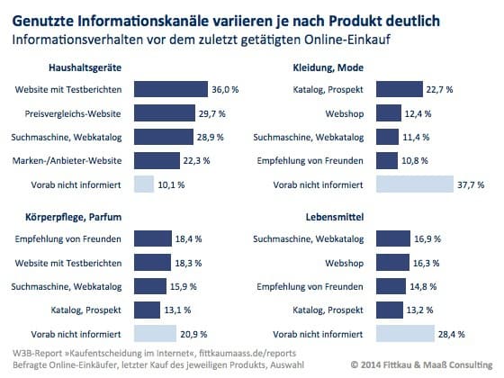 Informationsverhalten nach Produktgruppen (W3B-Report "Kaufentscheidungen im Internet" Chart aus dem W3B-Report von Fikkau & Maaß