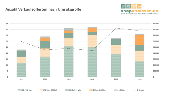 anzahl-verkaufsofferten-jahresvergleich