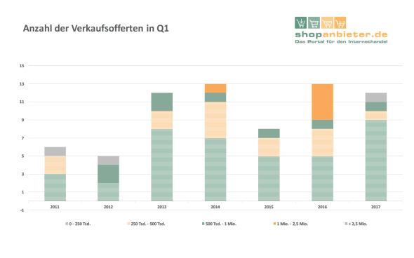 anzahl-verkaufsofferten-q1