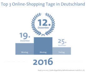Top-Verkaufstage (Quelle: Bürgel)