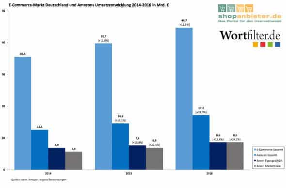 e-commerce-markt-amazon-2014-2016