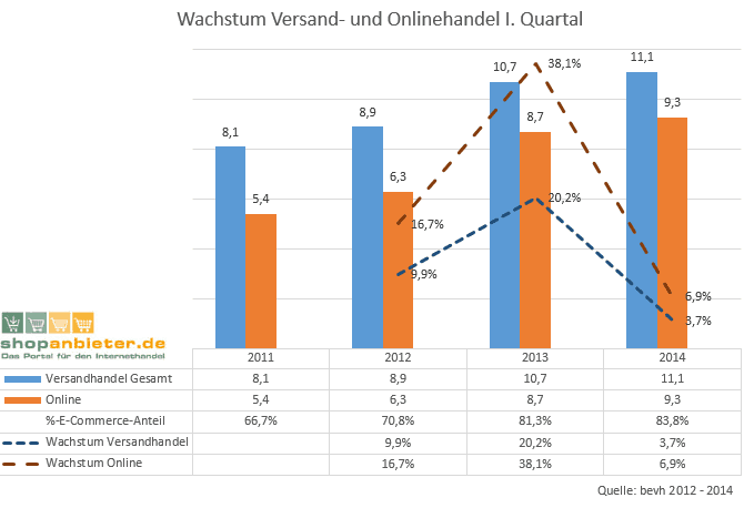 e-commerce-wachstum-q1-2012 e-commerce-wachstum-q1-2012