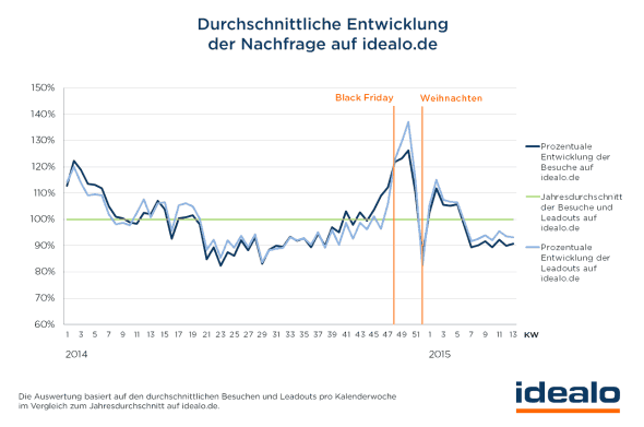 Nachfrageentwicklung bei idealo rund um das Weihnachtsgeschäft