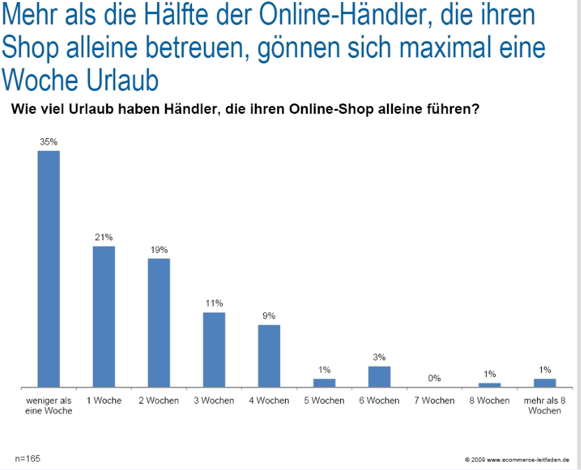 Urlaub für Shop-betreiber