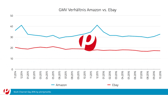 pkenty-gmv-amazon-ebay