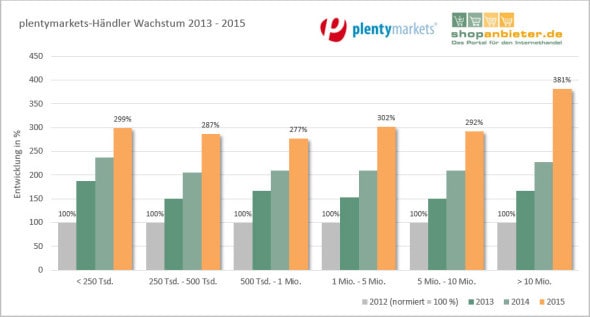 plentymarkets-händler-wachs