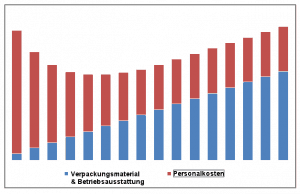 Gesamtkostenentwicklung bei Verpackungsmaterial & Personal Chart Gesamtkostenentwicklung