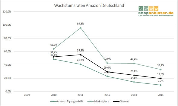 1512-zdf-amazon-wachstum