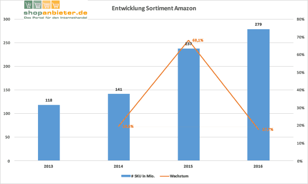 1701-amazon-sortiment