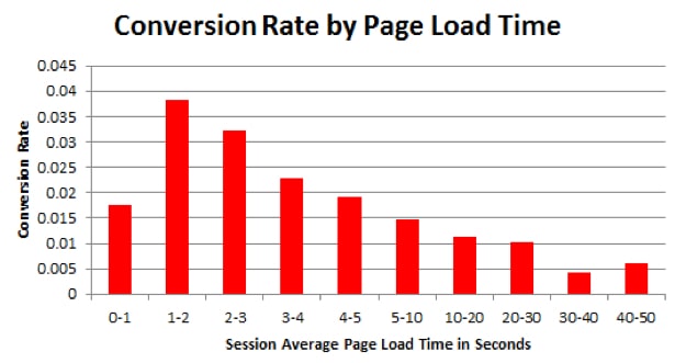Conversion Rate by Page Load Time