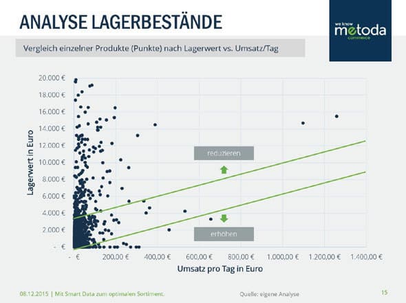 Bildquelle: metoda, ein Spezialist für Echtzeit-Marktanalysen