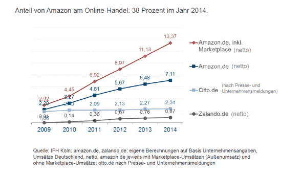 ehi-amazon-marktanteil