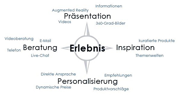 Tagcloud Erlegnisshopping