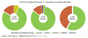 Chart des LDA Bayern zu Schlüssellängen