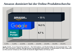 Chart zur Produktrecherche