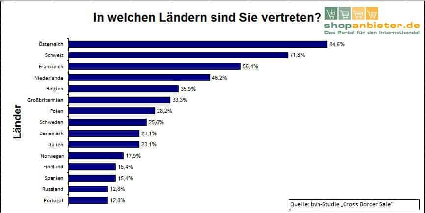 Chart: häufigste Länder bei der Internationalisierung