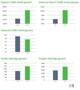 E-Commerce-Studie: Organischer Traffic weiterhin wichtigster Besucherkanal für Onlineshops