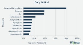 Baby und Mind Metoda Trendreport