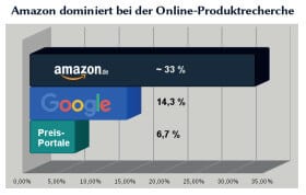 Bild Amazon dominiert bei der Online-Produktrecherche