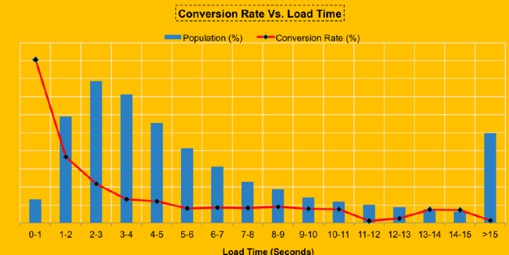 Conversion Rate Vs. Load Time