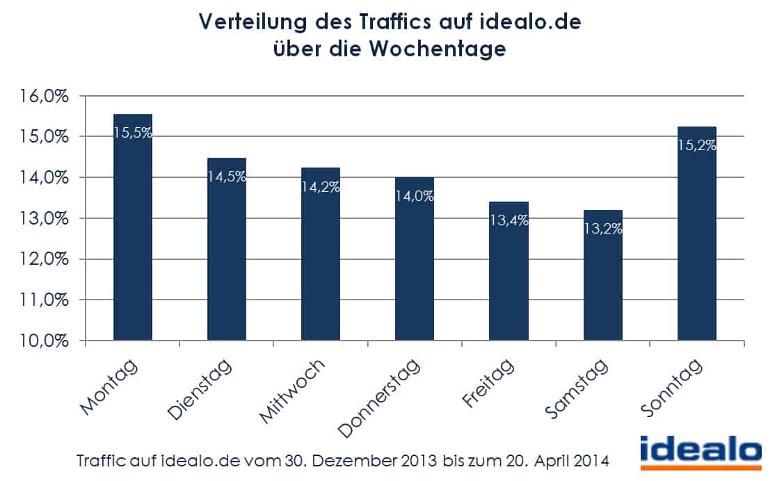 Verteilung des Traffics auf idealo.de über die Wochentage