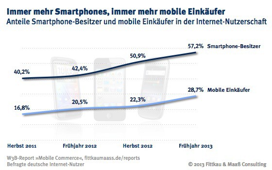 W3B-Chart zur Verbreitung von Smartphone-Besitz und mobilem Einkauf