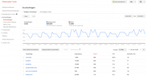Abbildung 1: Suchanfragen in den Google Webmaster Tools