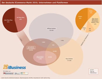 Übersicht E-Commerce Markt