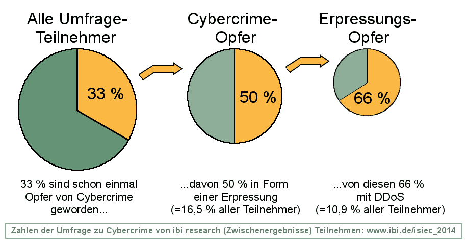 Chart zu den Zahlen von ibi research