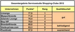 Das Service-Ranking der Shopping-Clubs, maximal erreichbar waren 100 Punkte