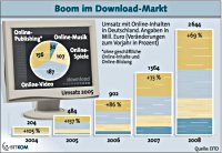 Entwicklung des Downloadmarktes nach BITKOM