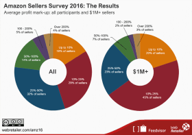 Quelle: Amazon Sellers Survey 2016