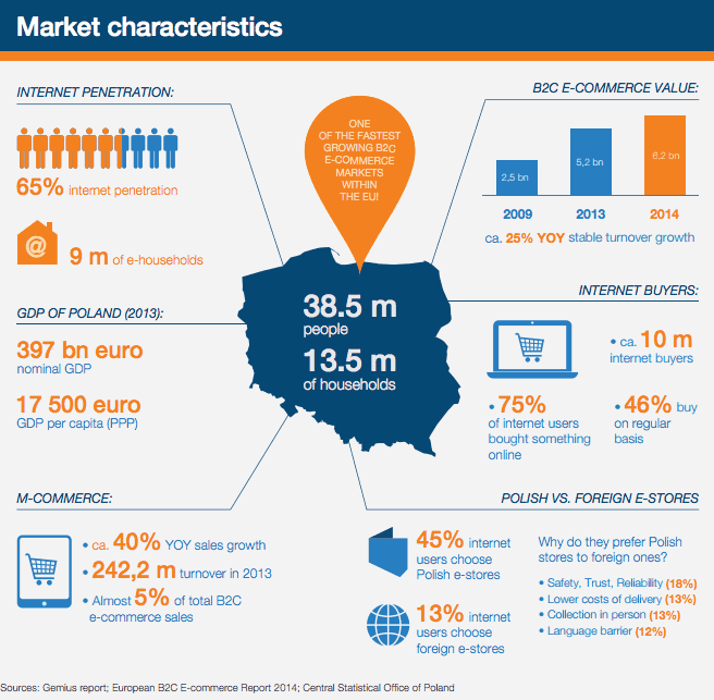 Marktdaten Polen