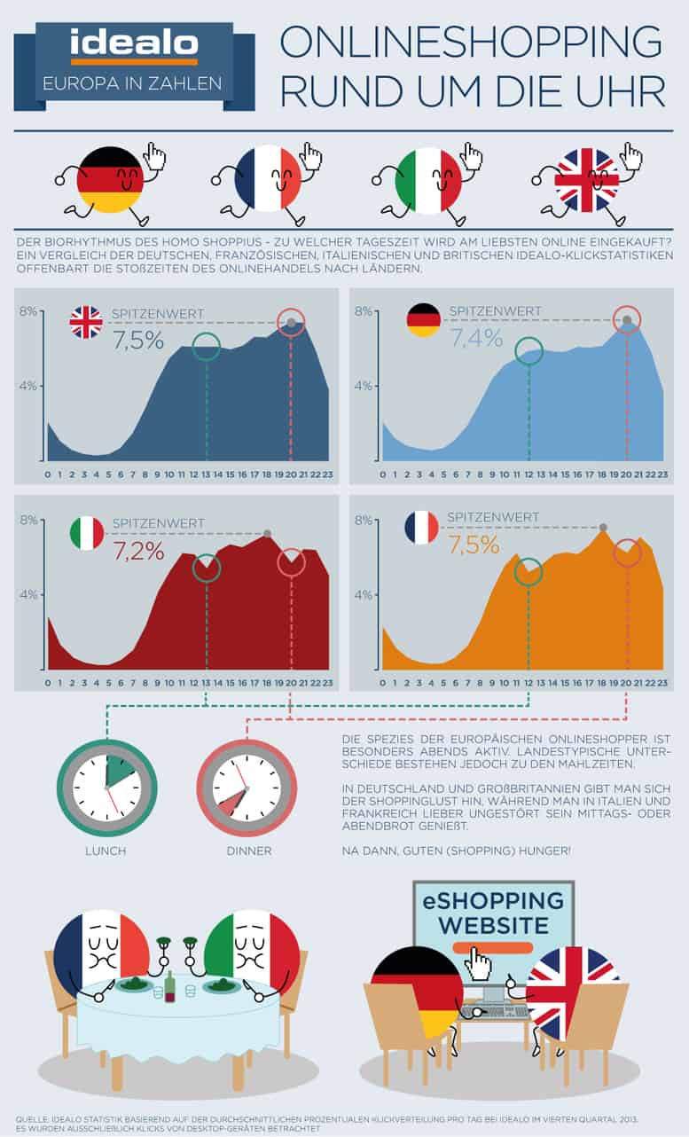 idealo-infografik-rush-hours-e-commerce-europavergleich