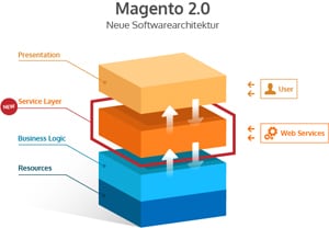 magento_layer-grafic-300