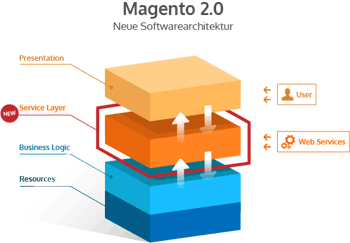 magento_layer-grafic-Kopie