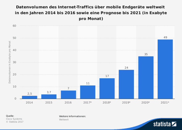 Datenvolumen des Internet-Traffics über mobile Endgeräte weltweit in den Jahren 2014 bis 2016 sowie eine Prognose bis 2021 (in Exabyte pro Monat). Quelle: Statist / Cisco Systems