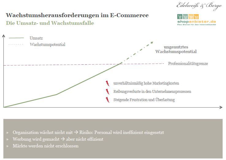 Wachstum E-Commerce